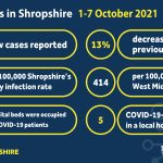 COVID-19 statistics locally, 1-7 October 2021 infographic