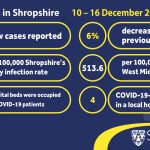 COVID-19 weekly stats 10-16 December 2021 infographic