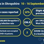 COVID-19 stats locally 10-16 September 2021