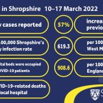 COVID-19 weekly stats 10-17 March 2022 infographic
