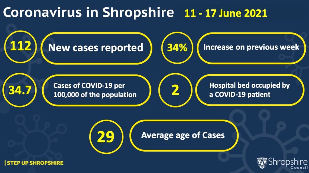 COVID-19 cases 11-17 June 2021 infographic