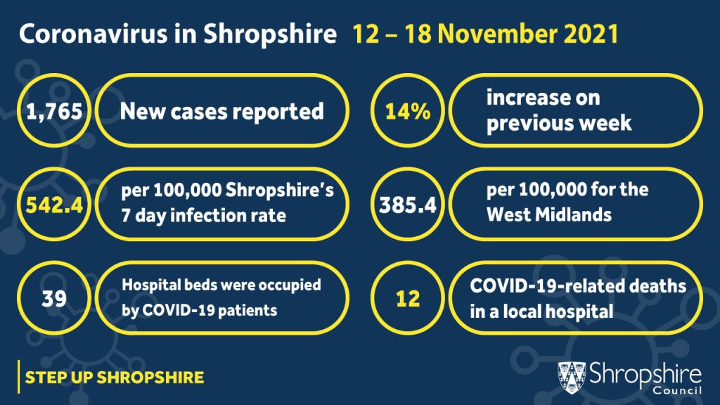 COVID-19 statistics locally 12-18 November 2021 infographic