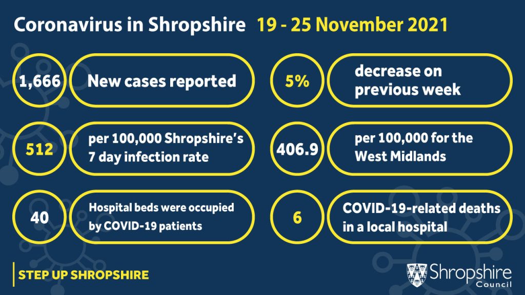 COVID-19 local statistics 19-25 November 2021 infographic