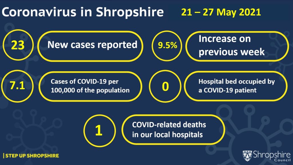 COVID-19 cases etc 21-27 May 2021 infographic