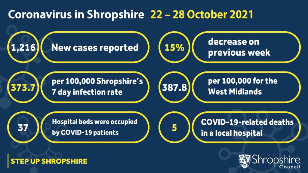 COVID-19 weekly stats 22-28 October 2021