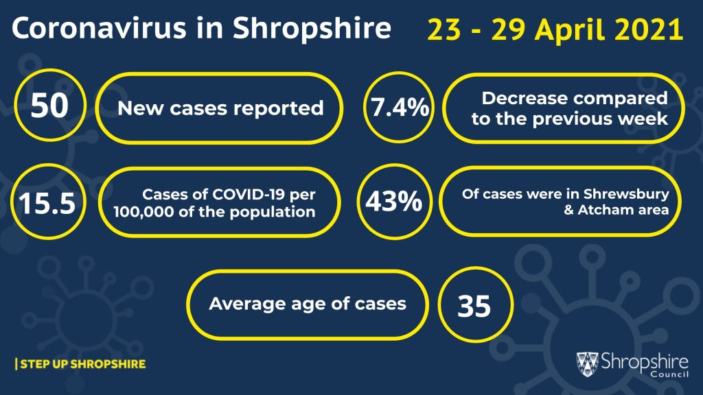 Infographic showing COVID-19 cases locally, 23-29 April 2021