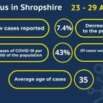 Infographic showing COVID-19 cases locally, 23-29 April 2021