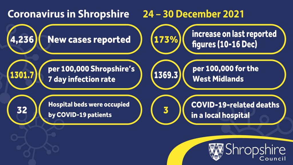 COVID-19 statistics 24-30 Dec 2021 (figures are not being reported for 17-23 Dec 2021, and are not included) infographic