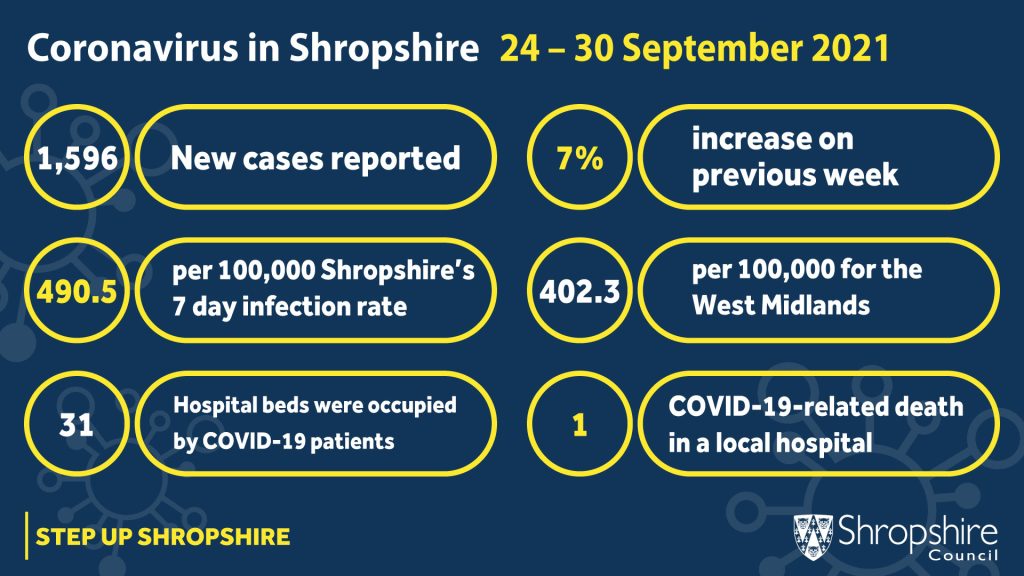 COVID-19 statistics 24-30 September 2021 infographic