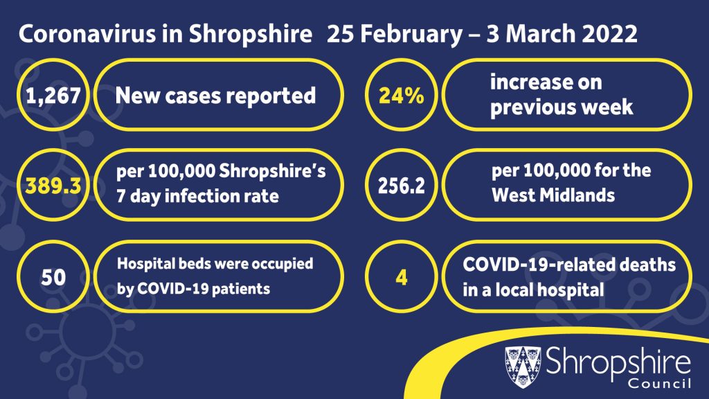 COVID-19 weekly stats locally 25 Feb - 3 Mar 2022 infographic