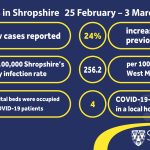 COVID-19 weekly stats locally 25 Feb - 3 Mar 2022 infographic