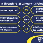 COVID-19 stats locally 28 January - 3 February 2022 infographic