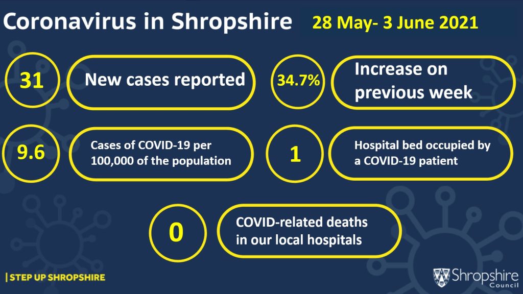 COVID-19 cases locally 28 May - 3 June infographic 2021