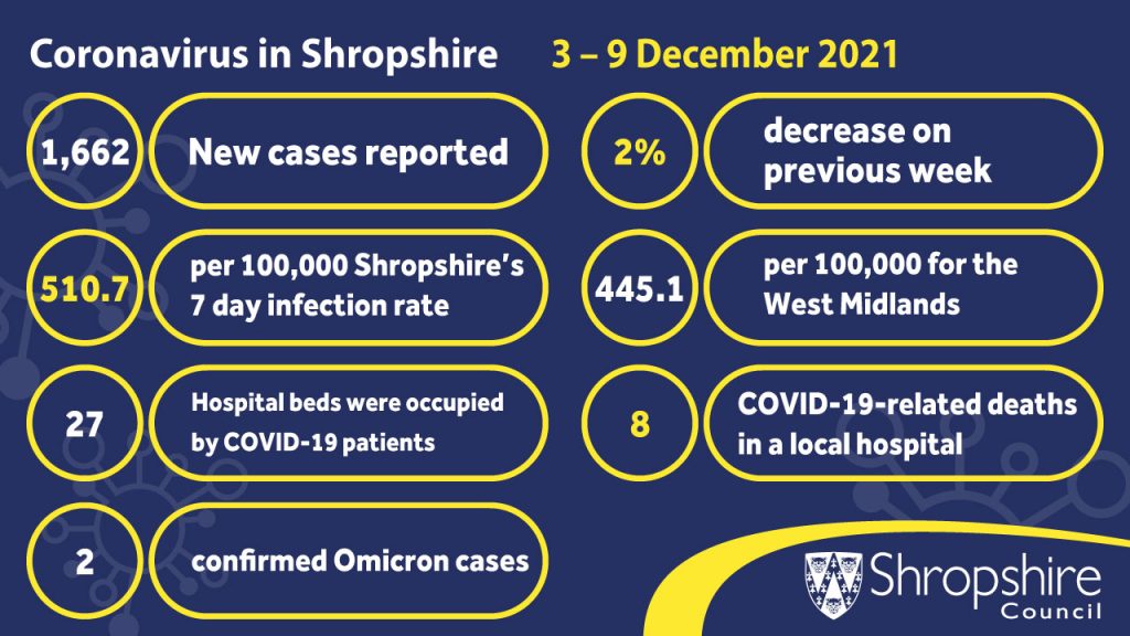 COVID-19 stats 3-9 December 2021 infographic