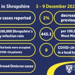 COVID-19 stats 3-9 December 2021 infographic