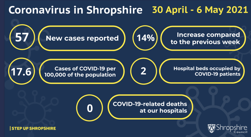 COVID-19 weekly cases 30 Apr-6 May 2021 infographic