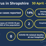 COVID-19 weekly cases 30 Apr-6 May 2021 infographic