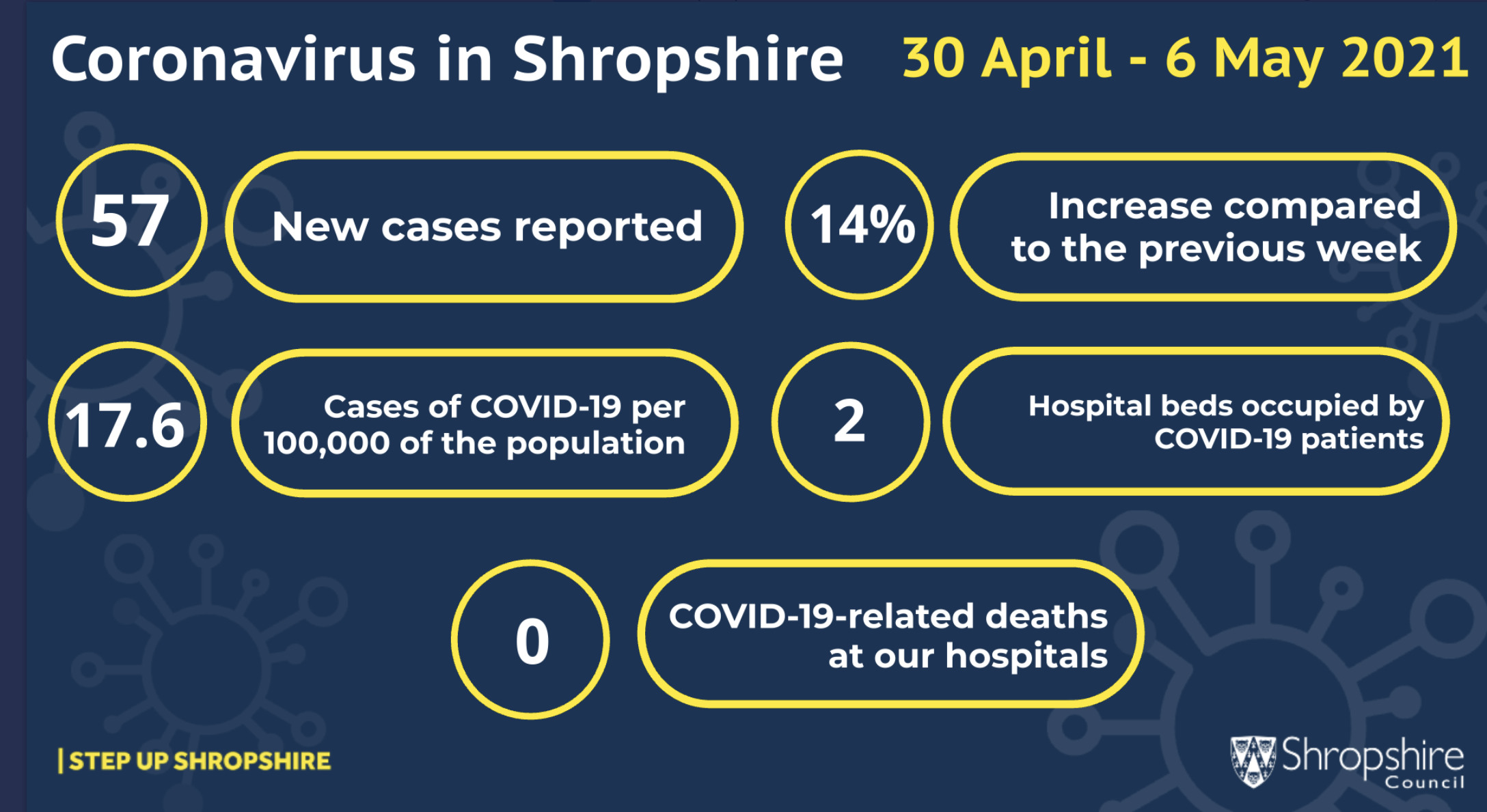 Coronavirus A Rise To 57 New Cases Of Covid 19 In Shropshire In Week 30 April 6 May 21 Shropshire Council Newsroom