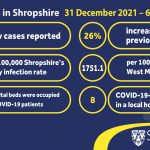 COVID-19 stats 31 December 2021 - 6 January 2022 locally - infographic
