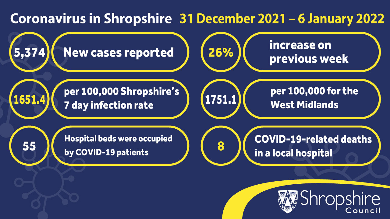 COVID-19 stats 31 December 2021 - 6 January 2022 locally - infographic