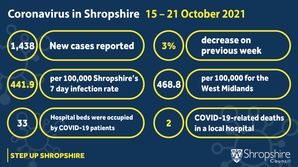 COVID-19 weekly statistics 15-21 October 2021 infographic