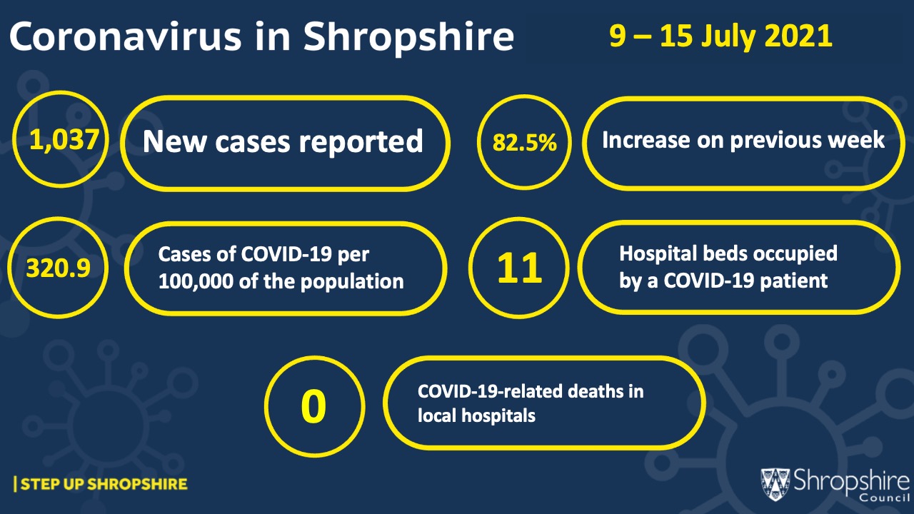 Coronavirus COVID19 cases still rising rapidly locally between 915 July 2021 Shropshire