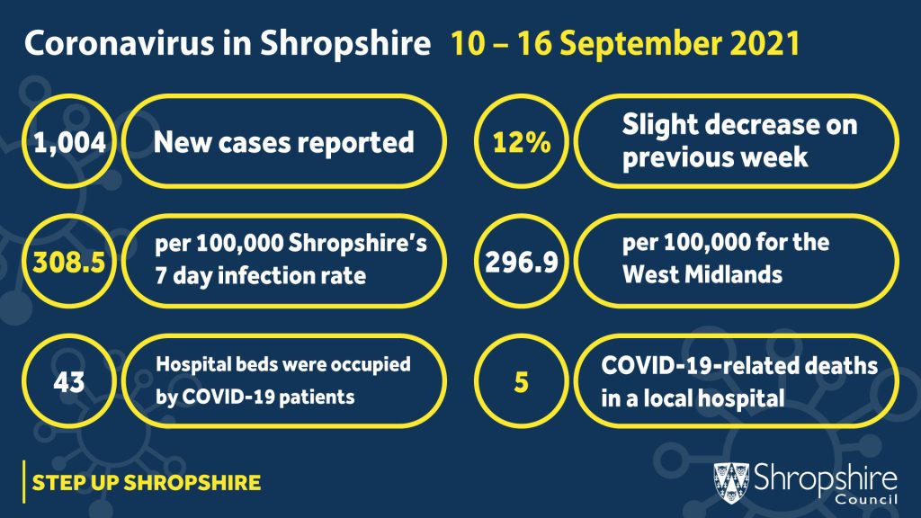 COVID-19 stats locally 10-16 September 2021