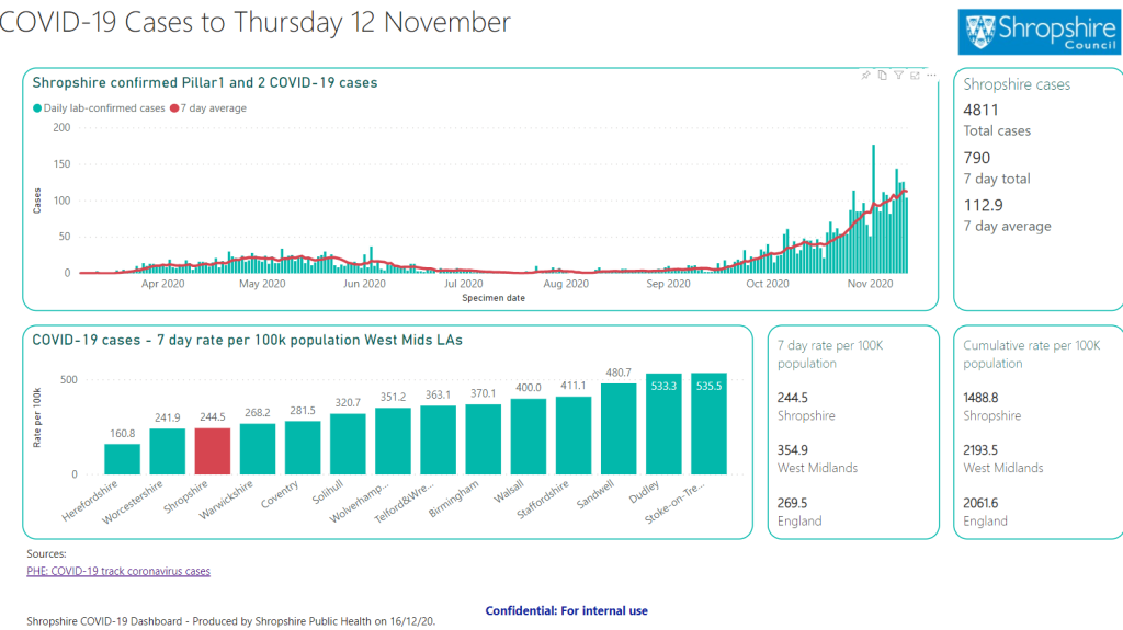 A graph highlighting Shropshire's positive cases for the week 6-12 November