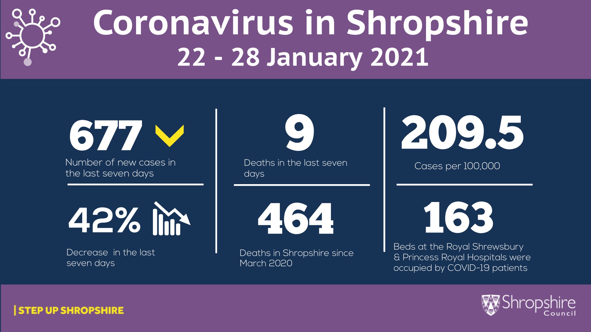 Covid figures 2228 Jan Shropshire Council Newsroom