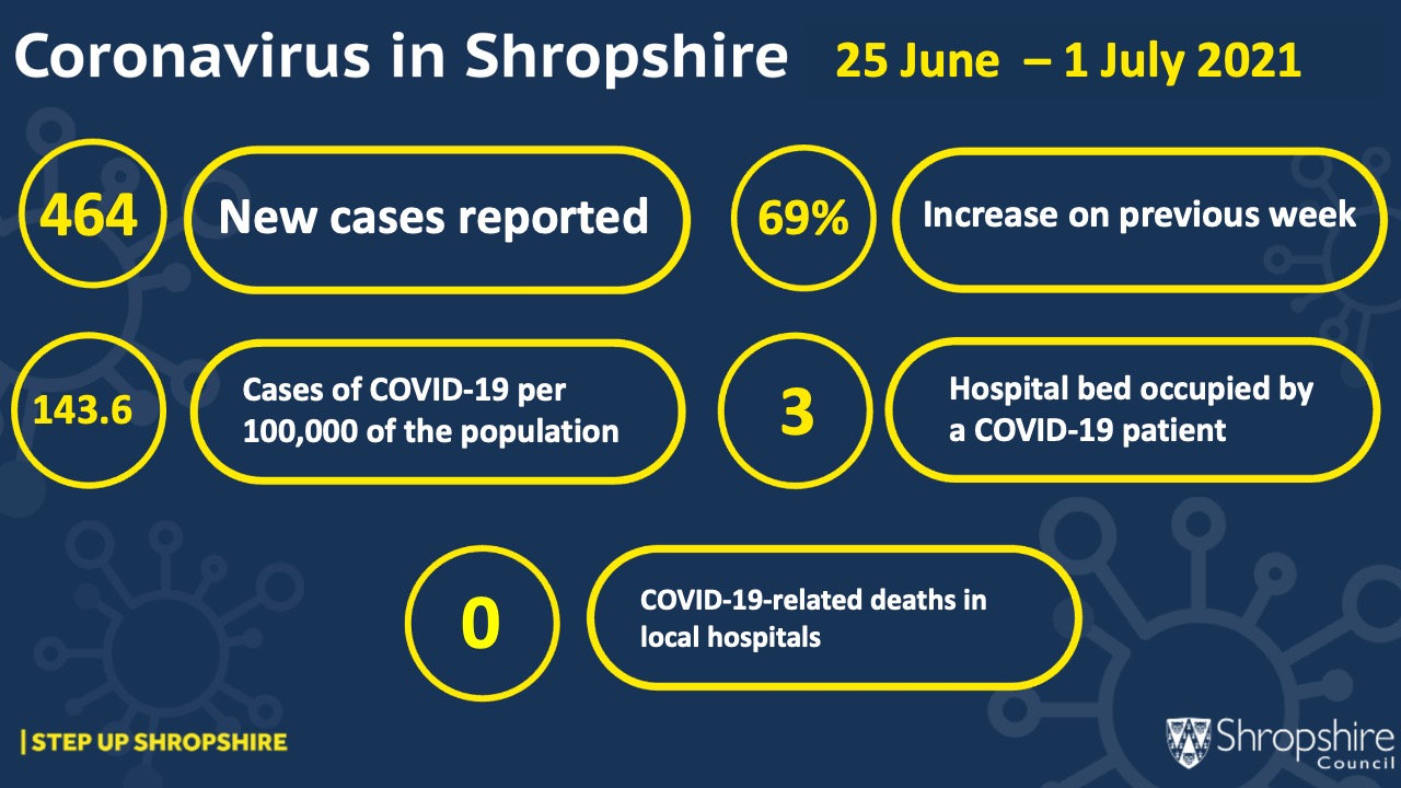 Coronavirus Cases still rising sharply in Shropshire Shropshire