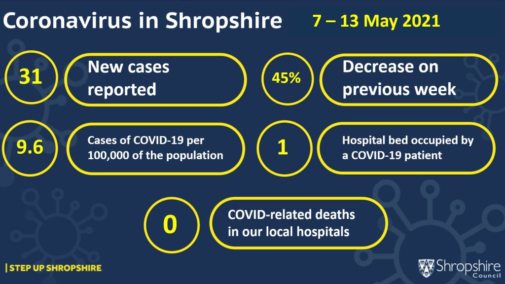 Infographic showing COVID-19 case numbers 7-13 May 2021