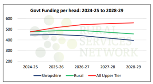 Graph showing government funding per head of population.
