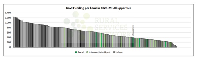 Graph showing government funding per head in 2028-29.