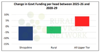 A graph showing the change in government funding per head between 2025-26 and 2028-29.