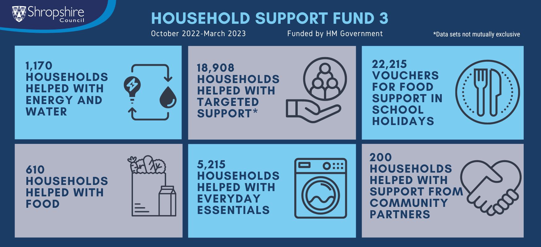 2-1m-of-cost-of-living-support-delivered-to-shropshire-residents-since