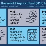 Household Support Fund success March 2023-March 2024 infographic