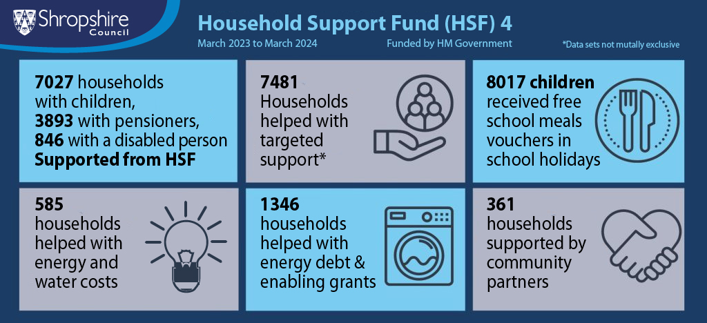 Household Support Fund success March 2023-March 2024 infographic