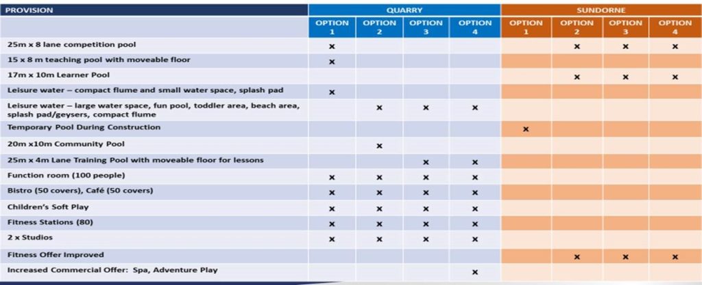 An image of the options for future swimming provision in Shrewsbury.