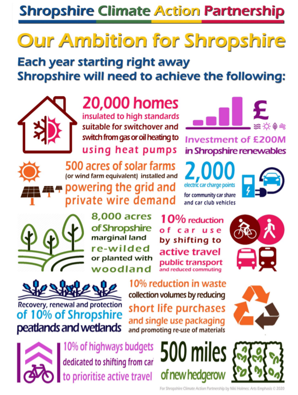 An image of a graphic giving the headlines from the Shropshire Climate Action Partnership strategy.