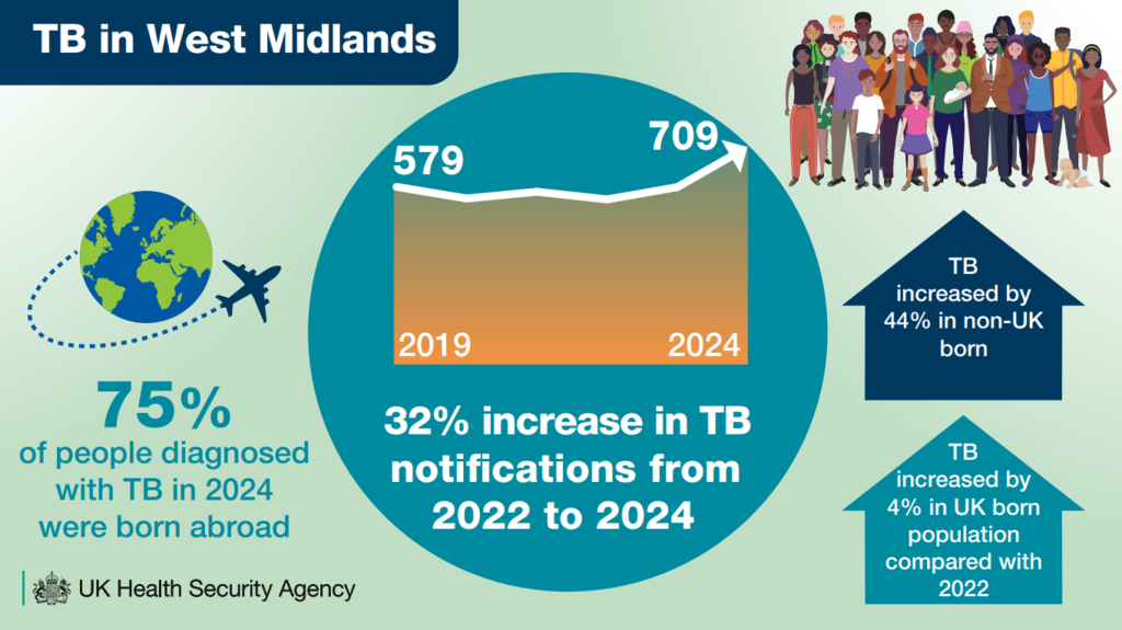 TB West Midlands infographic