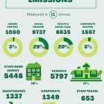 All council emissions infographic