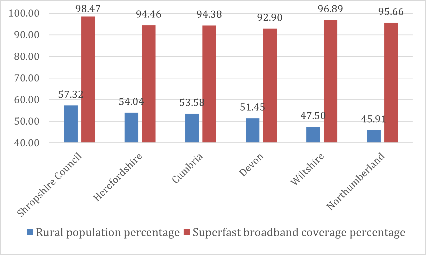 superfast broadband table of coverage