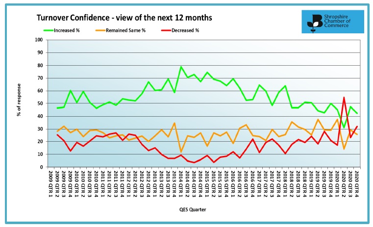 Turnover confidence for 2021 graph