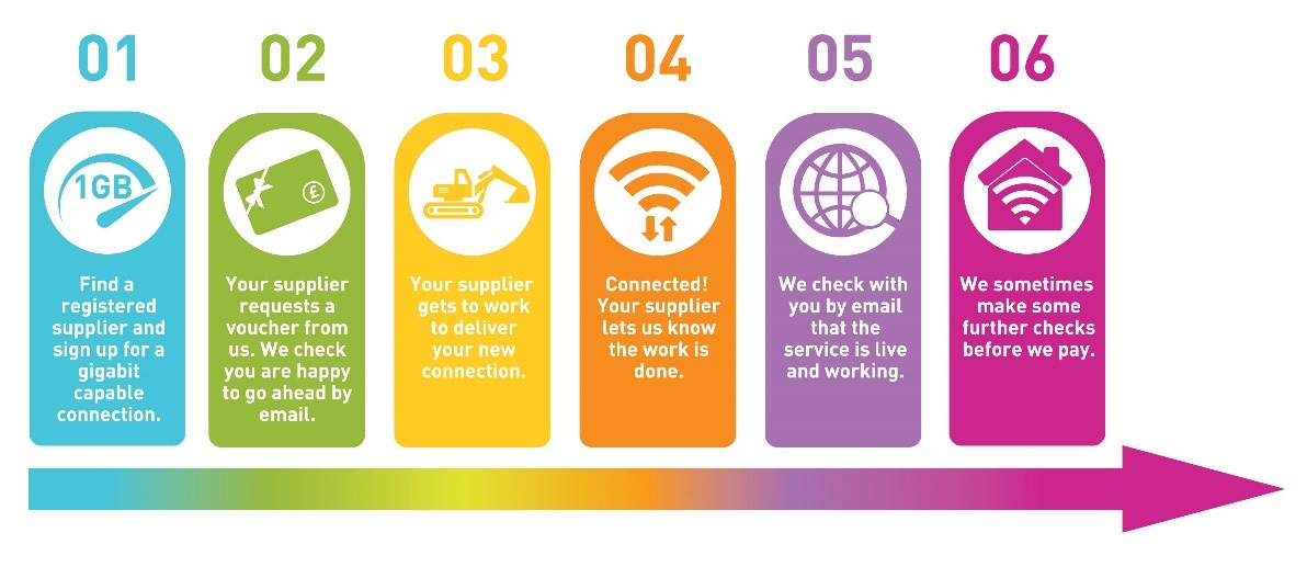 Rural broadband voucher scheme diagram