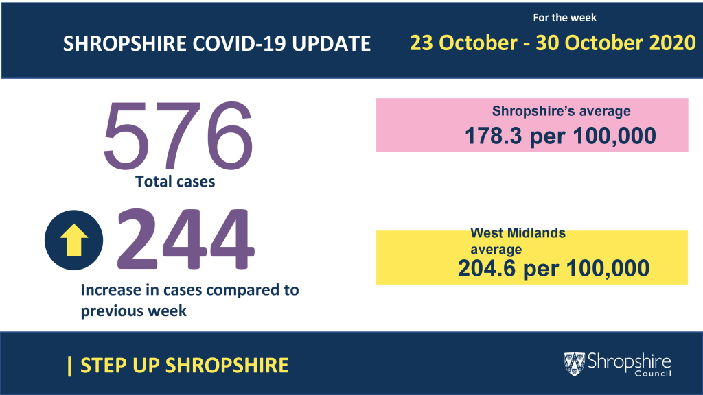 Weekly coronavirus figures for Shropshire (23- 30 October 2020)