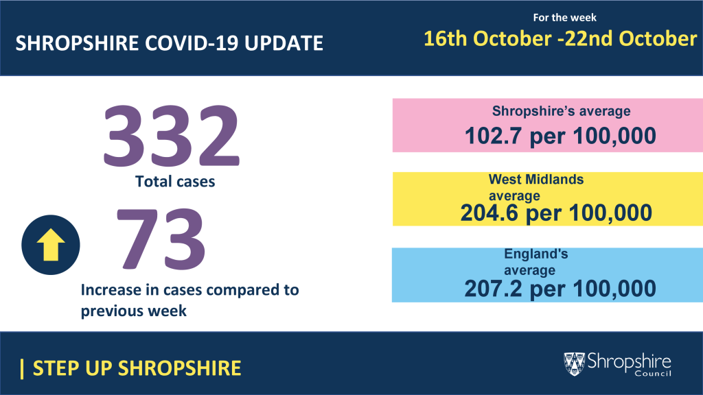 oronavirus cases in Shropshire between 16th October -22nd October