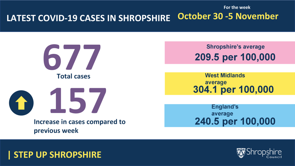 Shropshire's weekly Covid figures for 30 October - 5 November
