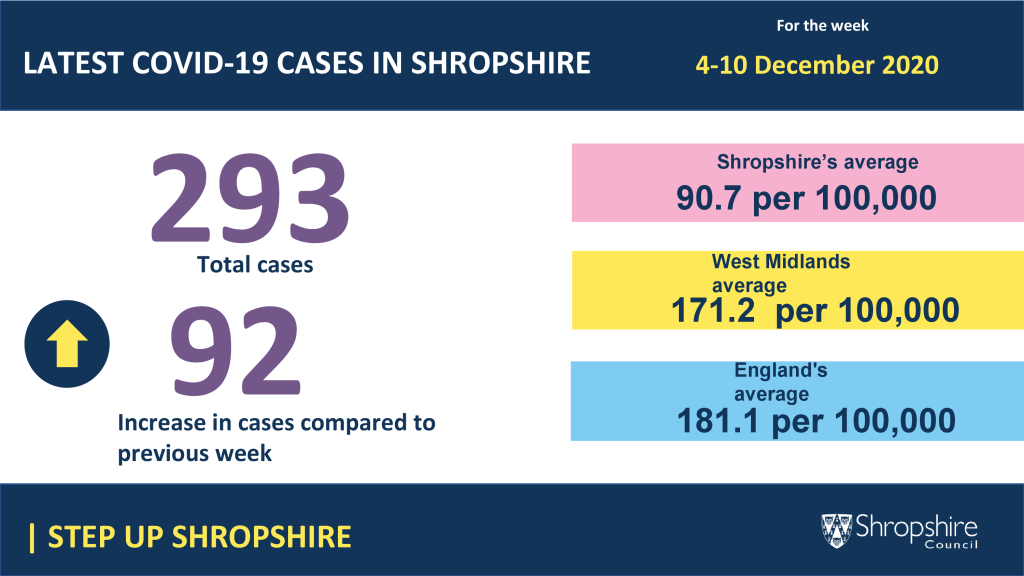 Shropshire's COVID-19 figures for the week 4-10 December 2020